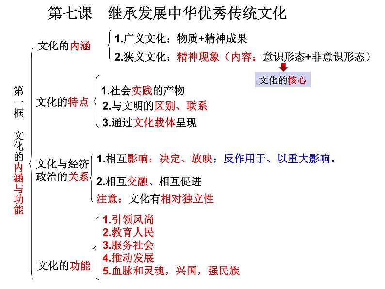 2020-2021学年山东省青岛西海岸新区胶南第一高级中学高中政治统编版（2019）必修4课件：第三单元第七课第一节文化的内涵与功能（18页）02