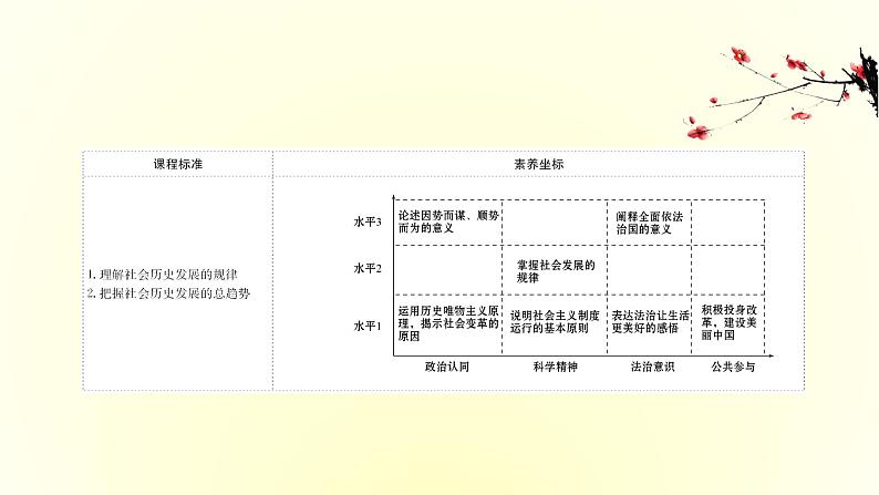 20版高中政治新教材部编版必修四课件：2.5.2 社会历史的发展（共34页PPT）第2页