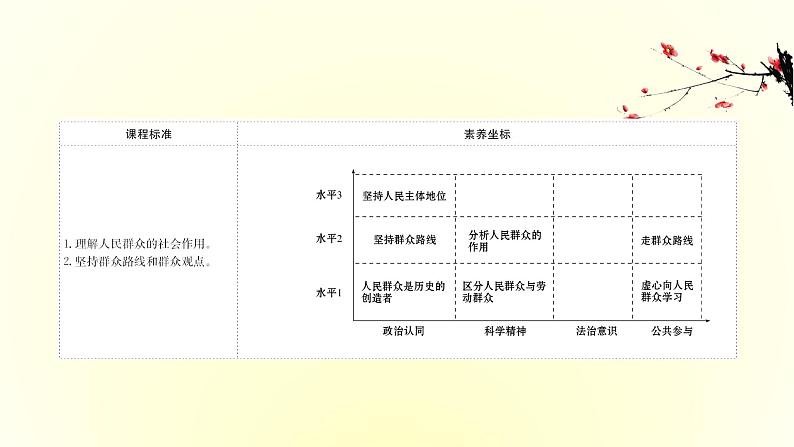 20版高中政治新教材部编版必修四课件：2.5.3 社会历史的主体（共28页PPT）第2页