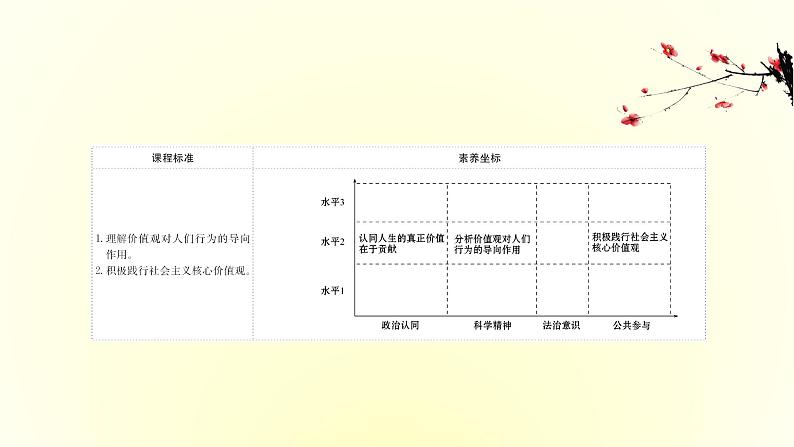 20版高中政治新教材部编版必修四课件：2.6.1 价值与价值观（共30页PPT）第2页