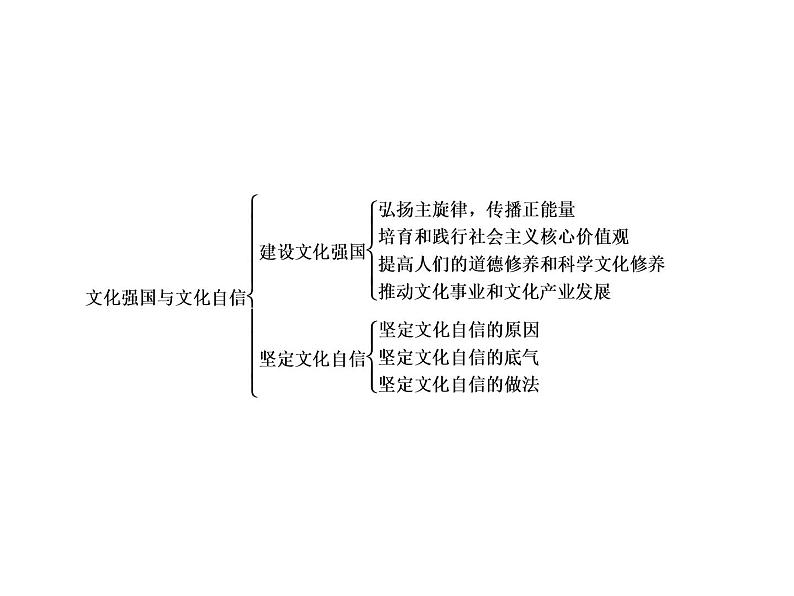 2020-2021学年新教材政治部编版必修第四册课件：9-3 文化强国与文化自信（52页）07