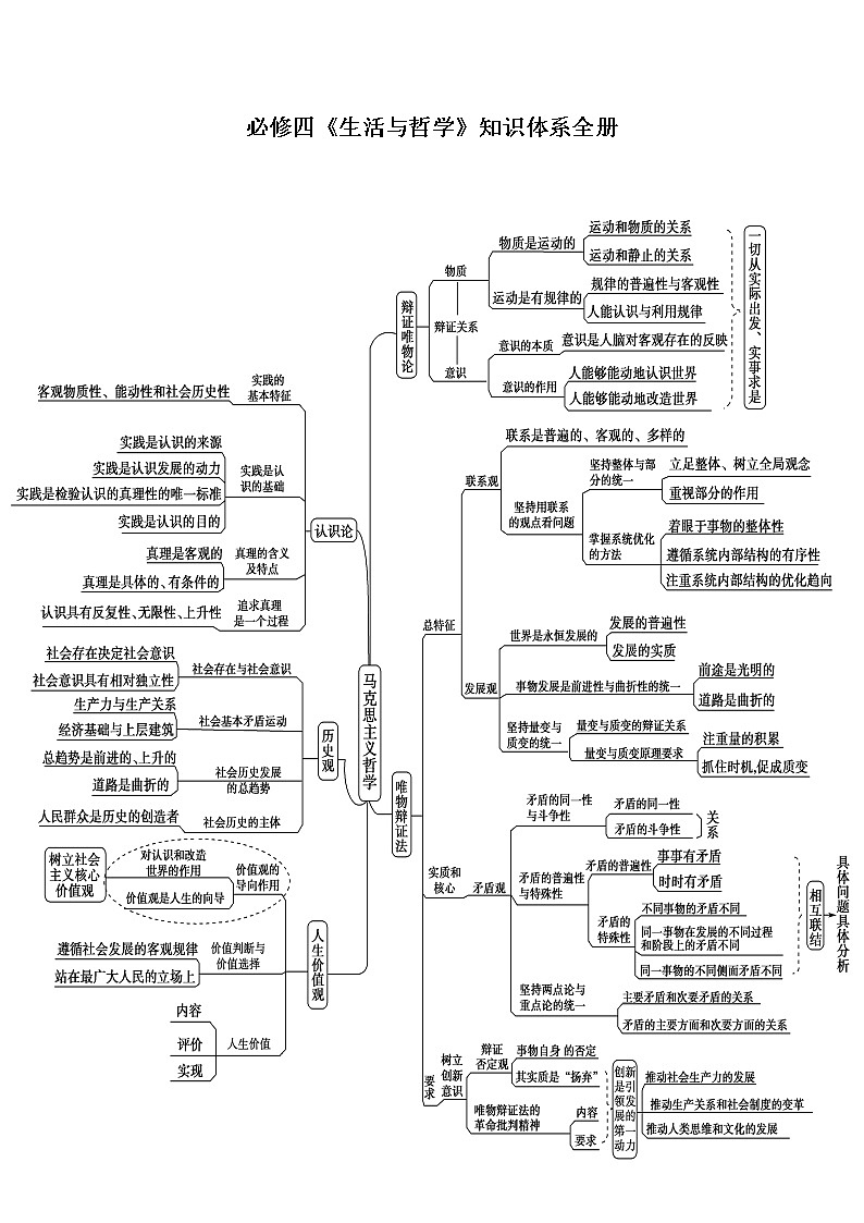2021年人教版高二必修四生活与哲学 知识体系01