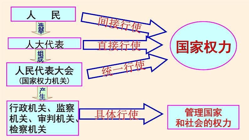 5.1人民代表大会：我国的国家权力机关 课件05