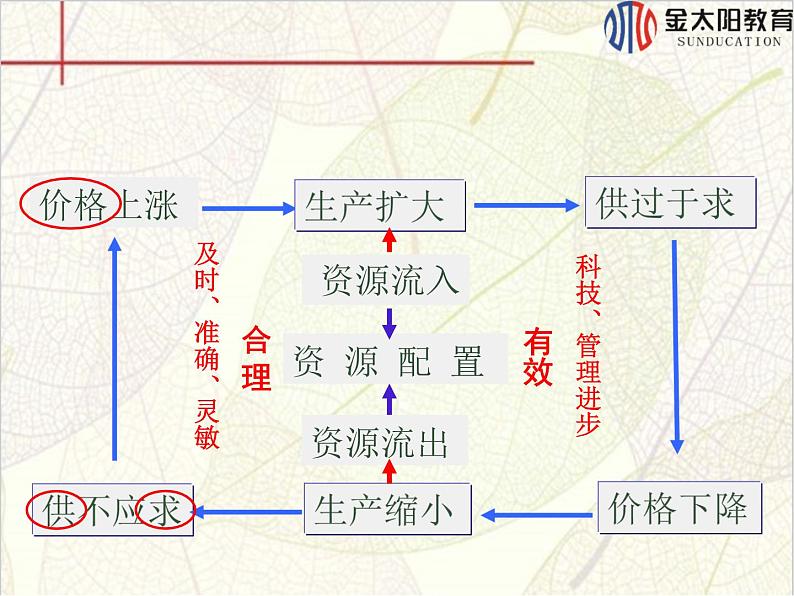 高中人教版政治必修一课件：第九课 第一框《市场配置资源》08