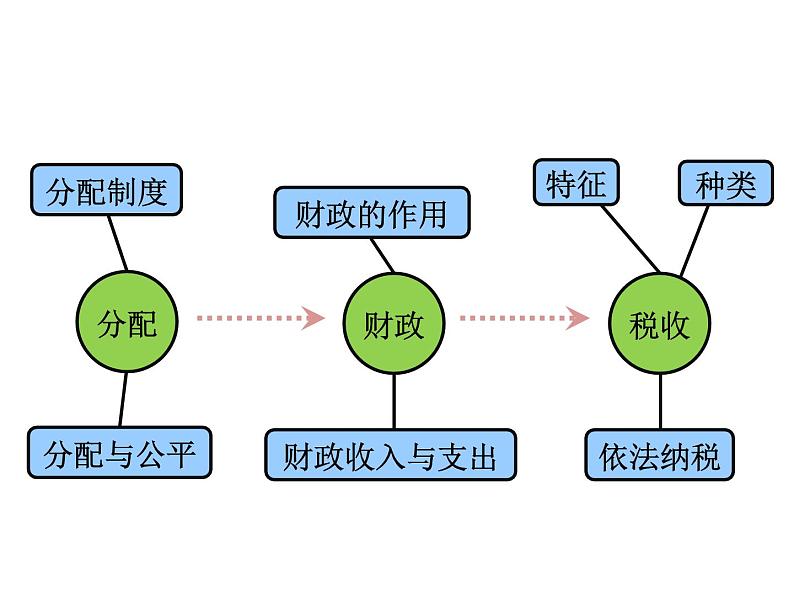 期末复习课件：必修一经济生活·第3单元：收入与分配02