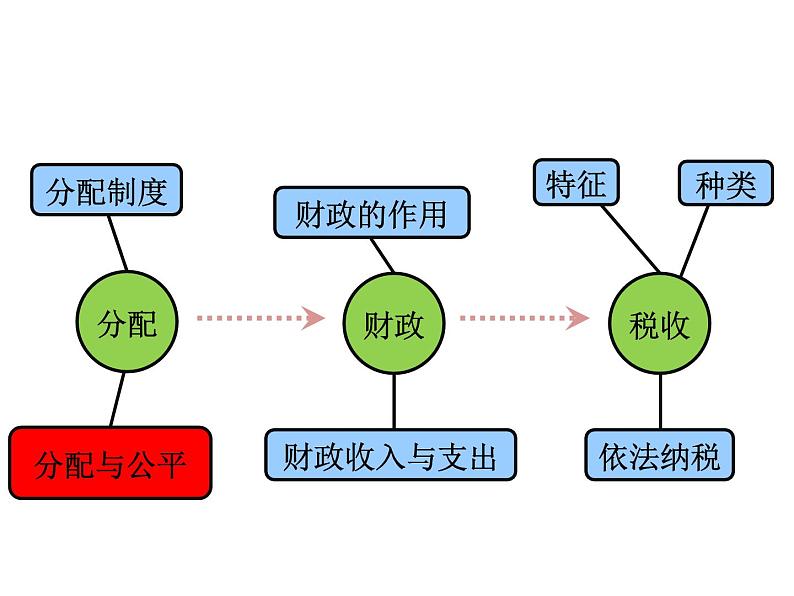 期末复习课件：必修一经济生活·第3单元：收入与分配08