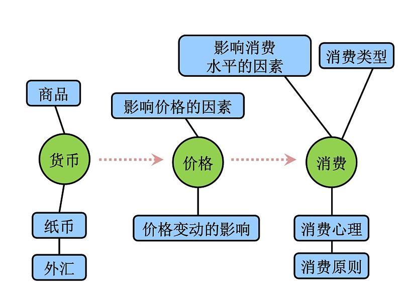 期末复习课件：必修一经济生活·第1单元：生活与消费02