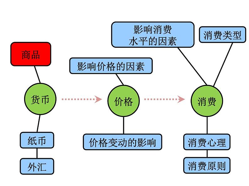 期末复习课件：必修一经济生活·第1单元：生活与消费03