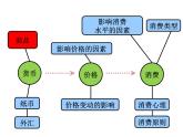 期末复习课件：必修一经济生活·第1单元：生活与消费