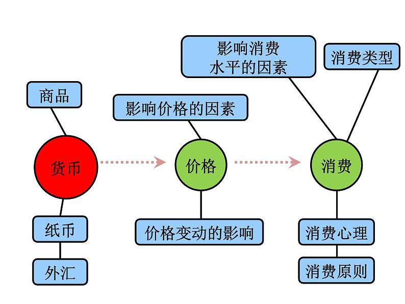 期末复习课件：必修一经济生活·第1单元：生活与消费05