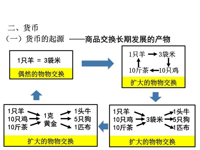 期末复习课件：必修一经济生活·第1单元：生活与消费06