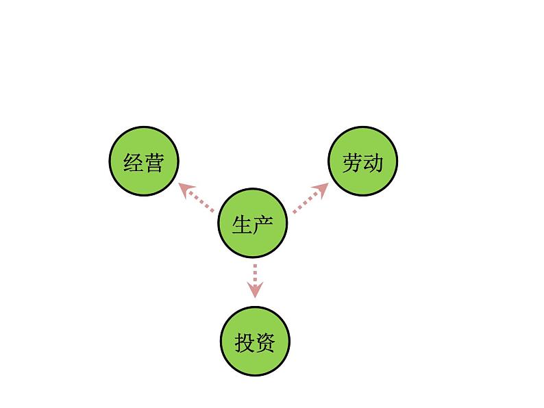 期末复习课件：必修一经济生活·第2单元：生成、劳动与经营02