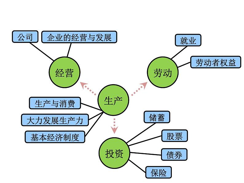 期末复习课件：必修一经济生活·第2单元：生成、劳动与经营03