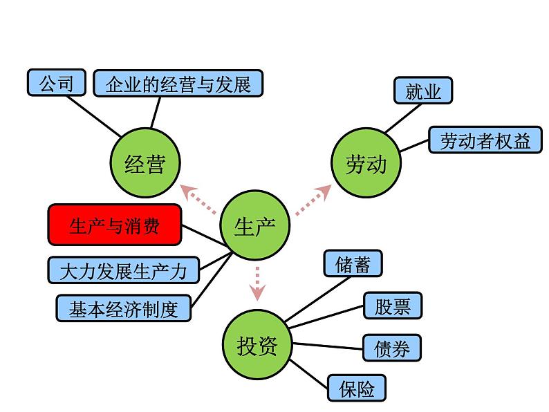 期末复习课件：必修一经济生活·第2单元：生成、劳动与经营04