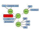 期末复习课件：必修一经济生活·第2单元：生成、劳动与经营