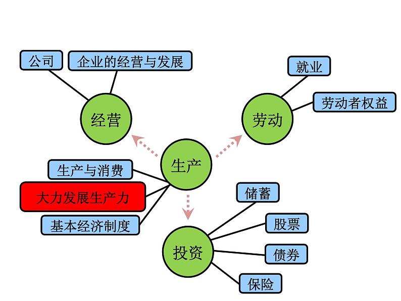 期末复习课件：必修一经济生活·第2单元：生成、劳动与经营07