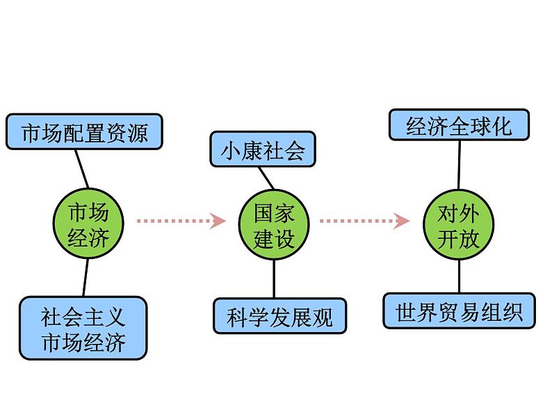 期末复习课件：必修一经济生活·第4单元：发展社会主义市场经济02