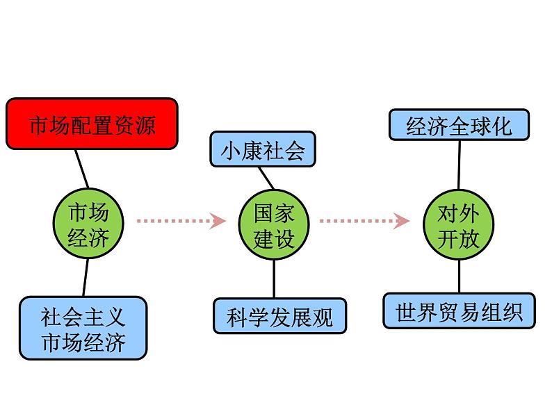 期末复习课件：必修一经济生活·第4单元：发展社会主义市场经济03