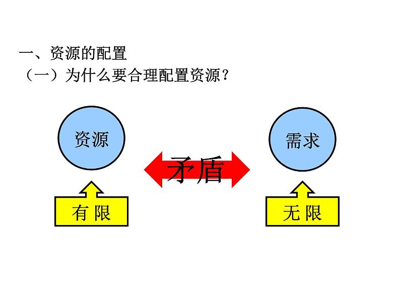 期末复习课件：必修一经济生活·第4单元：发展社会主义市场经济04