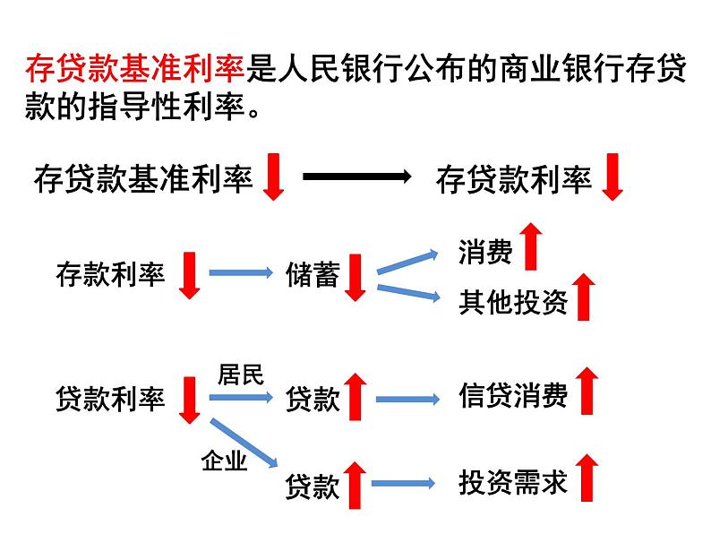 新人教版政治课件：必修1《经济生活》6.1 储蓄存款和商业银行08