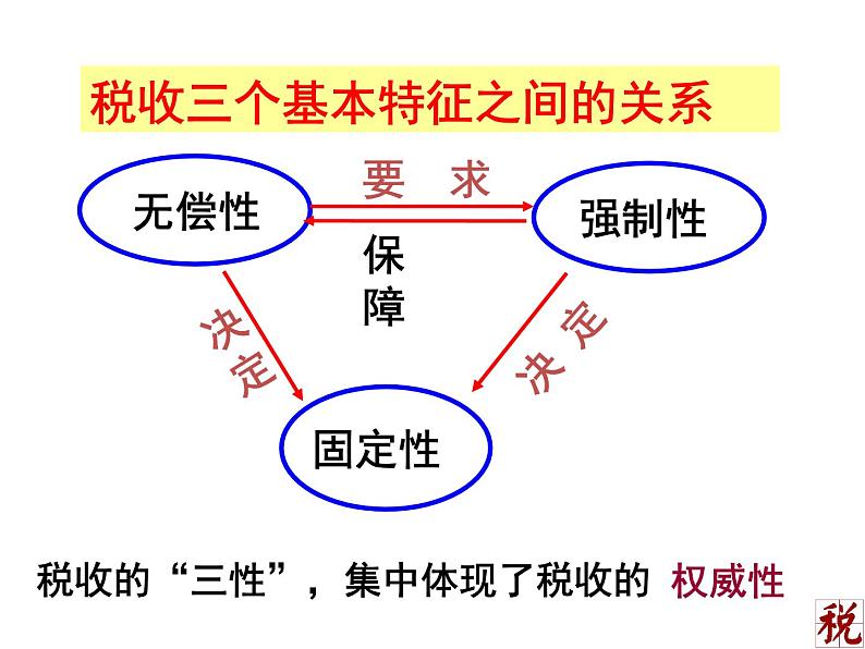 新人教版政治课件：必修1《经济生活》8.2 征税和纳税04