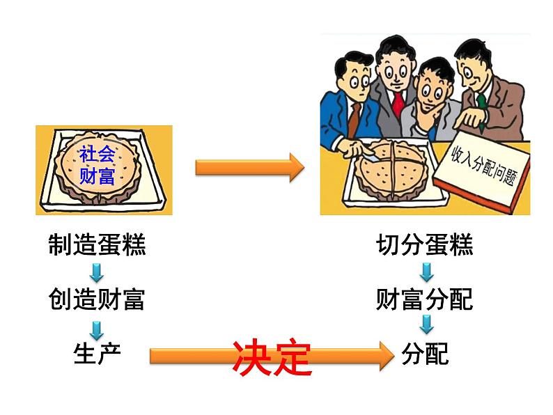 新人教版政治课件：必修1《经济生活》7.1 按劳分配为主体多种分配方式并存02