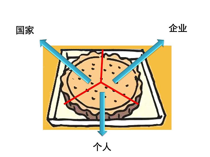 新人教版政治课件：必修1《经济生活》7.1 按劳分配为主体多种分配方式并存03