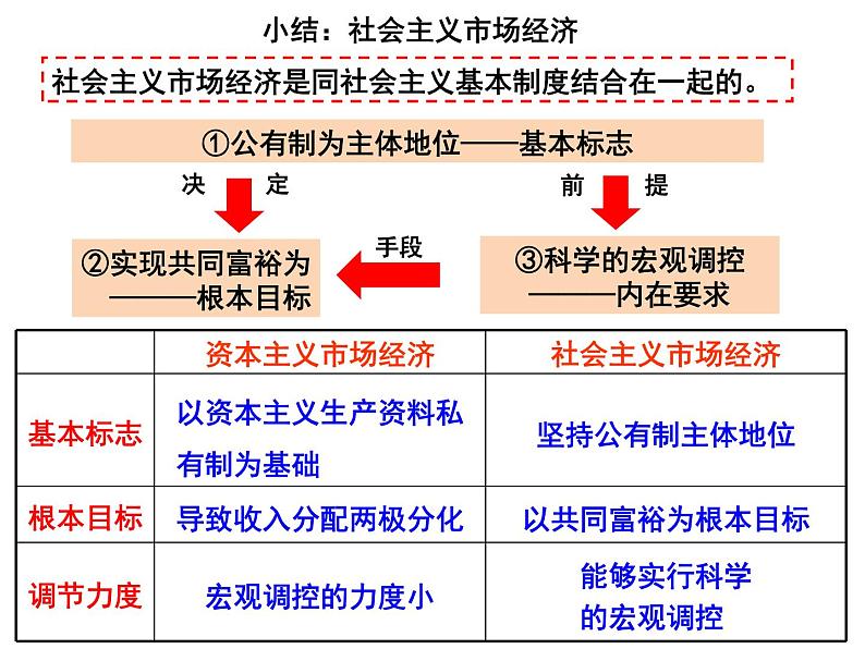 新人教版政治课件：必修1《经济生活》9.2 社会主义市场经济04