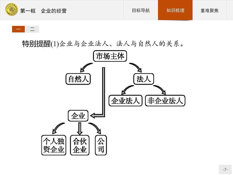 高中政治人教版必修1课件：5.1 企业的经营07