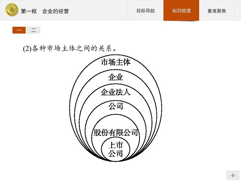 高中政治人教版必修1课件：5.1 企业的经营08