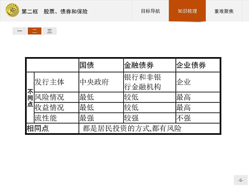 高中政治人教版必修1课件：6.2 股票、债券和保险06