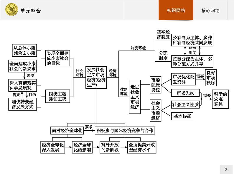 高中政治人教版必修1课件：单元整合402