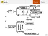 高中政治人教版必修1课件：单元整合3