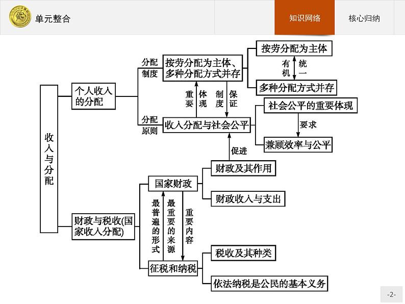 高中政治人教版必修1课件：单元整合302