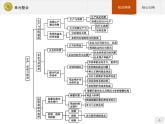 高中政治人教版必修1课件：单元整合2