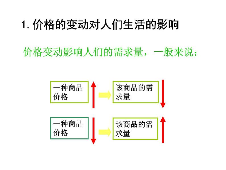 高一政治课件：2.2价格变动的影响（新人教版必修1）04