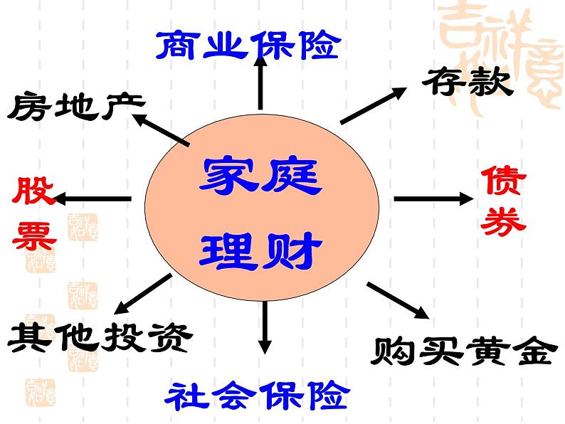 高一政治课件：6.2股票、债券和保险（新人教版必修1）02