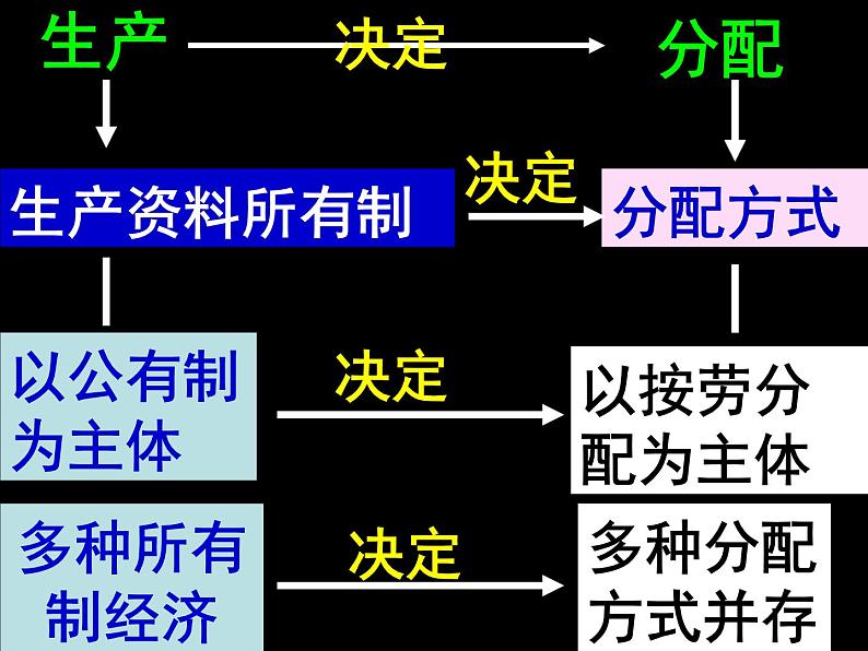 人教版高一政治必修1课件：3.7.1按劳分配为主体 多种分配方式并存课件（共19 张PPT）02