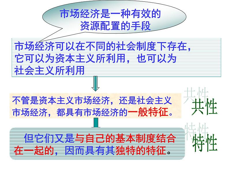 人教版高一政治必修1课件：4.9.2社会主义市场经济课件（共13 张PPT）03