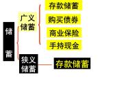 人教版高一政治必修1课件：2.6.1储蓄存款课件（共 21张PPT）
