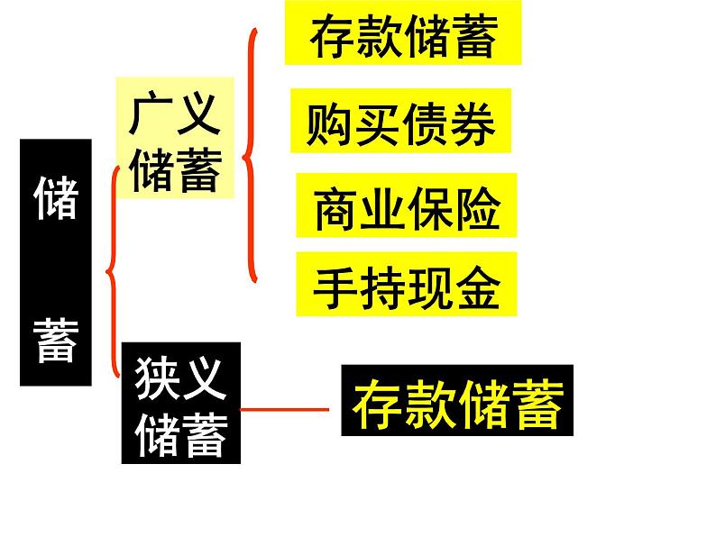 人教版高一政治必修1课件：2.6.1储蓄存款课件（共 21张PPT）03