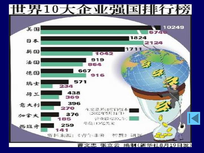 人教版高一政治必修1课件：2.5.1公司的经营课件（共34 张PPT）04