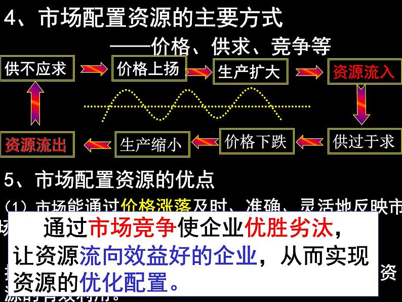 人教版高一政治必修1课件：4.9.1市场配置资源课件（共24 张PPT）04