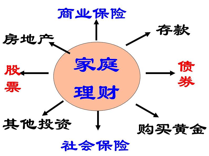 人教版高一政治必修1课件：2.6.2股票 债券 保险课件（共26 张PPT）02