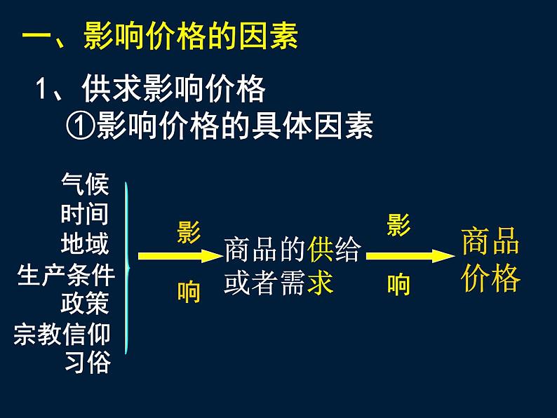 人教版高一政治必修1课件：1.2.1影响价格的因素课件（共26 张PPT）05