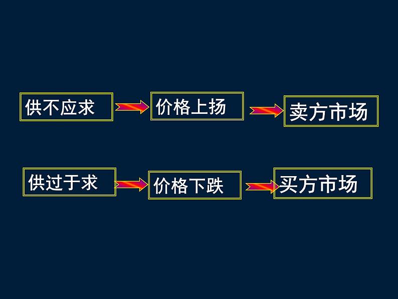 人教版高一政治必修1课件：1.2.1影响价格的因素课件（共26 张PPT）08