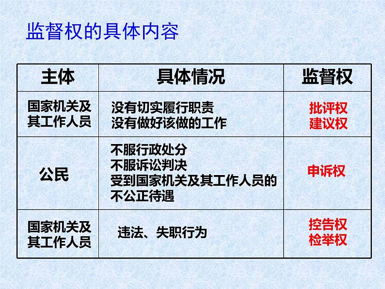 【人教版】政治必修二：2.4《民主监督：守望公共家园》ppt课件07