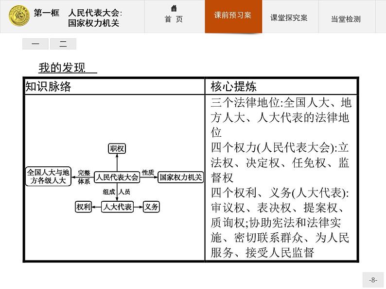 高中政治人教版必修2课件：5.1 人民代表大会：国家权力机关08