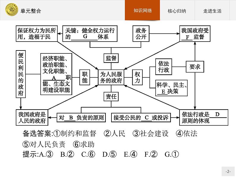 高中政治人教版必修2课件：单元整合202