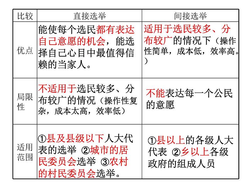 高一政治必修2课件：1.2.1民主选举：投出理性的一票（新人教版）05